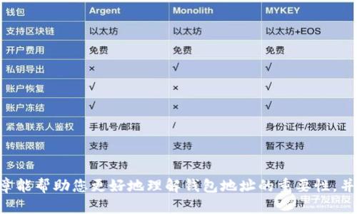 这里是您请求的内容。

  挖矿机的钱包地址在哪里？详解挖矿机钱包设置与管理技巧 / 

 guanjianci 挖矿机,钱包地址,数字货币,虚拟货币,区块链 /guanjianci 

随着区块链技术的迅猛发展，挖矿逐渐成为了许多用户关注的热点话题。无论是比特币、以太坊还是其他数字货币，挖矿机的使用都离不开钱包地址。钱包地址是数字资产存储和交易的关键，它承载着用户的矿产收益、资产转移与管理。那么，挖矿机的钱包地址到底在哪里呢？这篇文章将详细介绍挖矿机钱包地址的设置、管理和常见问题。

首先，我们需要了解挖矿机是什么。挖矿机是专门为挖掘区块链网络中的数字货币而设计的设备。它们通过复杂的数学运算验证交易并将其记录在区块链上，以此获取新生成的数字货币作为奖励。而这些数字货币的存储则通过钱包地址实现。

钱包地址是数字货币钱包的一部分，类似于银行账户的账号，用于接收和发送数字资产。当挖矿机挖掘到新的区块时，系统会将这些数字资产发送到用户提供的钱包地址中。因此，正确设置钱包地址对于挖矿者来说尤为重要。

挖矿机钱包地址的设置步骤
在挖矿之前，用户需要先设置一个数字货币钱包，然后获取到相应的钱包地址。以下是设置钱包地址的一些步骤：
1. **选择合适的钱包类型**：用户可以选择软件钱包、硬件钱包或是在线钱包等不同类型。硬件钱包通常被认为最安全，而软件钱包使用更方便。用户可以根据自己的需求来选择。如果是初学者，推荐选择一个用户友好的软件钱包。
2. **下载并安装钱包**：以软件钱包为例，用户可以从官方网站下载相应的程序，按照提示进行安装。安装后，用户需要创建一个新的钱包账户，设置好密码，以确保钱包的安全。
3. **获取钱包地址**：创建完钱包后，用户通常可以在钱包界面中看到一个“接收”或“收款”的选项，点击后会显示一个字符串，这就是用户的钱包地址。建议用户备份这个地址，以免丢失。
4. **配置挖矿软件**：在挖矿软件中，用户需要将刚刚获取的钱包地址复制到相应的位置，以便挖掘到的数字货币能够正确发送到该地址。一般来说，挖矿软件有对应的设置页面，可以方便地填写钱包地址。

挖矿机对钱包地址的要求
不同类型的数字货币钱包地址格式存在差异。比特币钱包地址通常以“1”、